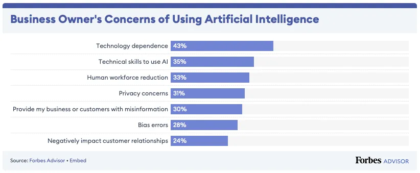concerns business owners have about ai chart