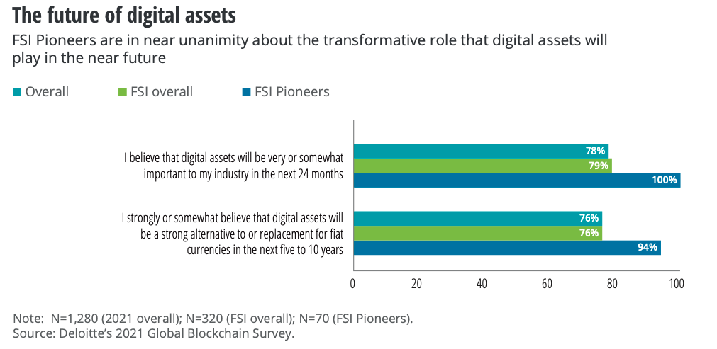 future of digital assets chart